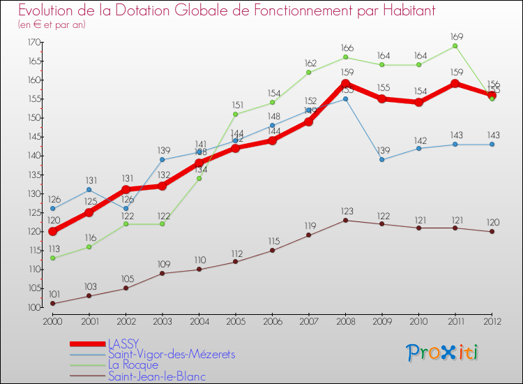 Evolution et montant de la dotation globale de fonctionnement par Habitant pour LASSY et les communes proches Comparaison des dotations globales de fonctionnement par habitant pour LASSY et les communes voisines