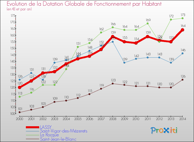 Evolution et montant de la dotation globale de fonctionnement par Habitant pour LASSY et les communes proches de 2000 à 2014. Comparaison des dotations globales de fonctionnement par habitant pour LASSY et les communes voisines de 2000 à 2014.