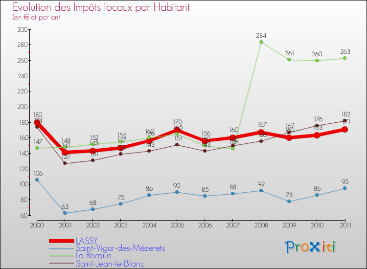 Evolution et montant des impôts locaux par Habitant pour LASSY et les communes proches Comparaison des impôts locaux par habitant pour LASSY et les communes voisines