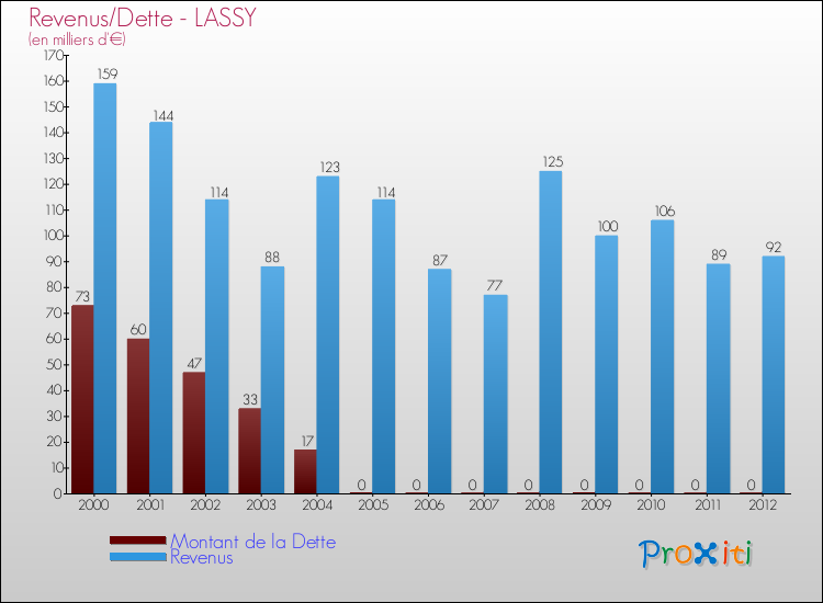 Evolution comparée de la dette et des revenus pour la commune de LASSY de 2000 à 2012 Comparaison de la dette et des revenus pour LASSY de 2000 à 2012