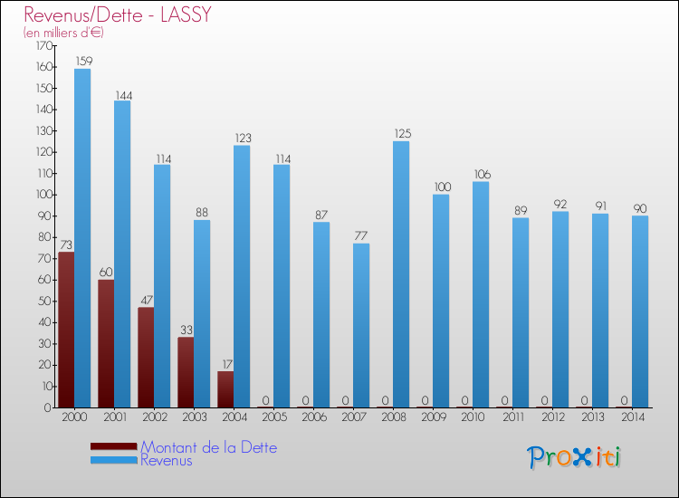 Evolution comparée de la dette et des revenus pour la commune de LASSY de 2000 à 2014 Comparaison de la dette et des revenus pour LASSY de 2000 à 2014