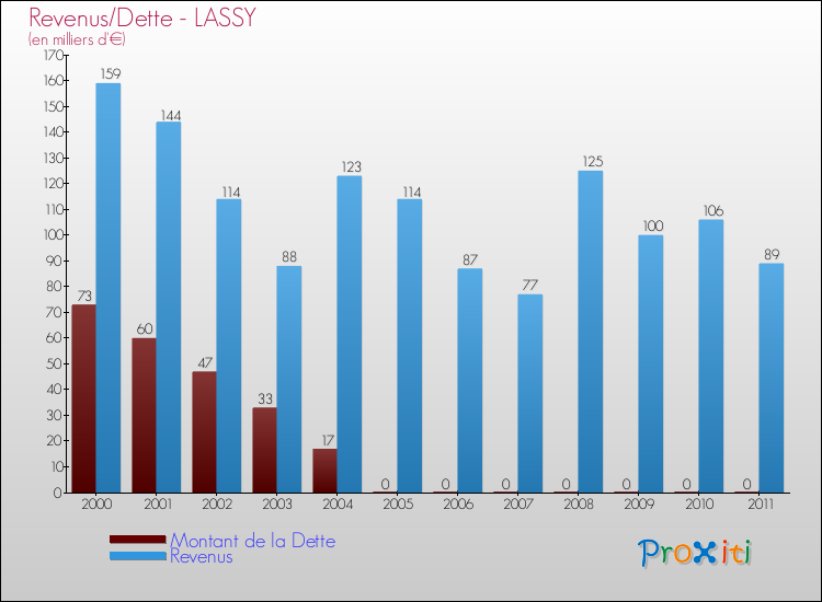 Evolution comparée de la dette et des revenus pour la commune de LASSY de 2000 à 2011 Comparaison de la dette et des revenus pour LASSY de 2000 à 2011