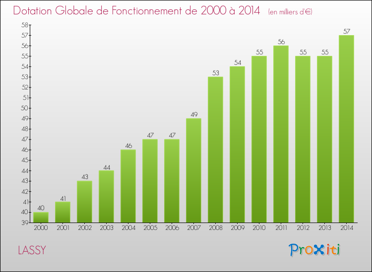 Evolution du montant de la Dotation Globale de Fonctionnement pour la commune de LASSY de 2000 à 2014 Evolution du montant de la Dotation Globale de Fonctionnement pour LASSY de 2000 à 2014