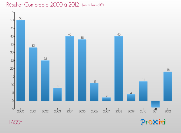 Evolution du résultat comptable pour la commune de LASSY de 2000 à 2012 Evolution du résultat comptable pour LASSY de 2000 à 2012