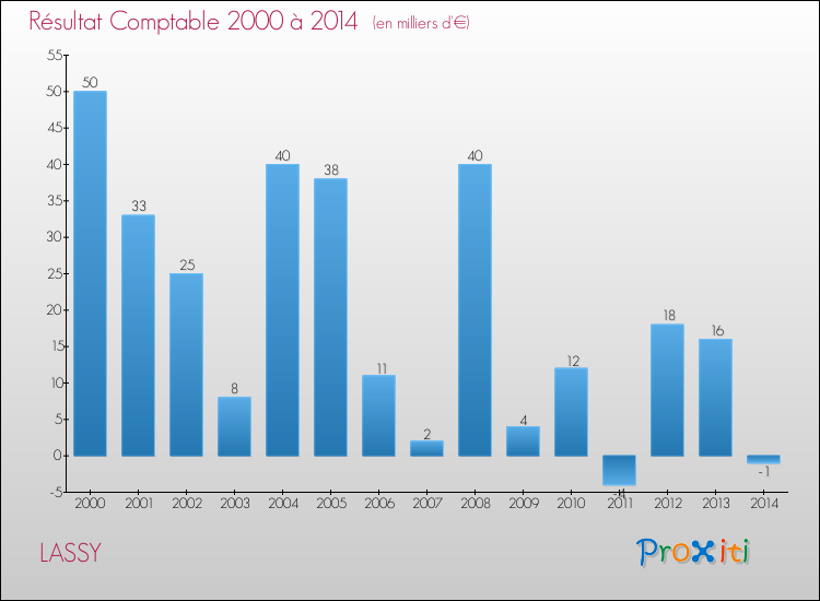 Evolution du résultat comptable pour la commune de LASSY de 2000 à 2014 Evolution du résultat comptable pour LASSY de 2000 à 2014
