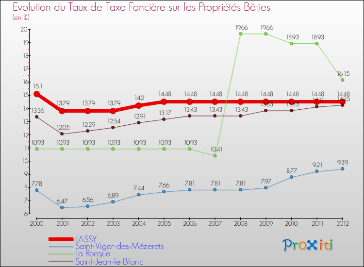 Evolution du taux de la taxe foncière sur le bati pour LASSY et les communes proches de 2000 à 2012 Comparaison des taux de taxe foncière sur le bati pour LASSY et les communes voisines de 2000 à 2012