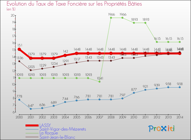 Evolution du taux de la taxe foncière sur le bati pour LASSY et les communes proches de 2000 à 2014 Comparaison des taux de taxe foncière sur le bati pour LASSY et les communes voisines de 2000 à 2014