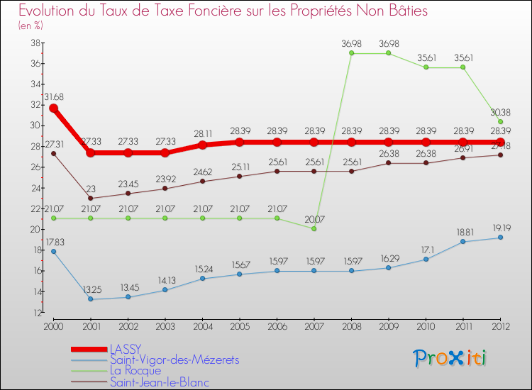 Evolution du taux de la taxe foncière sur les immeubles et terrains non batis pour LASSY et les communes proches de 2000 à 2012 Comparaison des taux de la taxe foncière sur les immeubles et terrains non batis pour LASSY et les communes voisines de 2000 à 2012