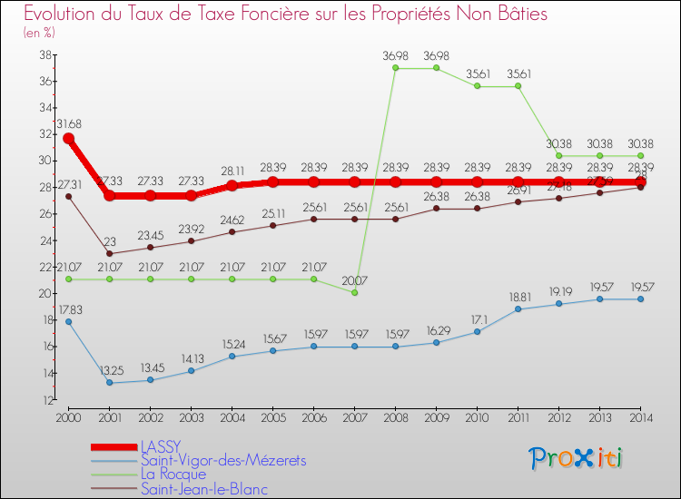 Evolution du taux de la taxe foncière sur les immeubles et terrains non batis pour LASSY et les communes proches de 2000 à 2014 Comparaison des taux de la taxe foncière sur les immeubles et terrains non batis pour LASSY et les communes voisines de 2000 à 2014