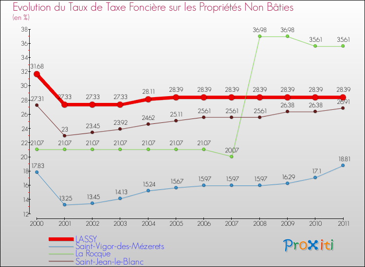 Evolution du taux de la taxe foncière sur les immeubles et terrains non batis pour LASSY et les communes proches Comparaison des taux de la taxe foncière sur les immeubles et terrains non batis pour LASSY et les communes voisines