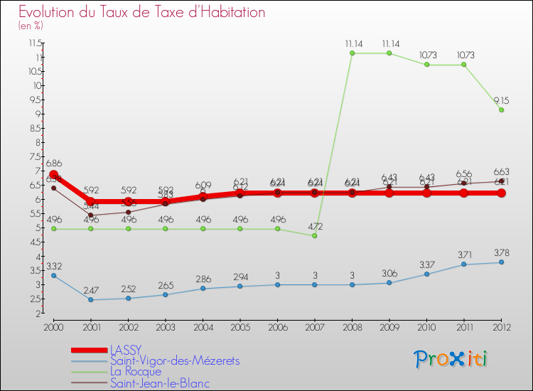 Evolution du taux de la taxe d'habitation pour LASSY et les communes proches Comparaison des taux de la taxe d'habitation pour LASSY et les communes voisines