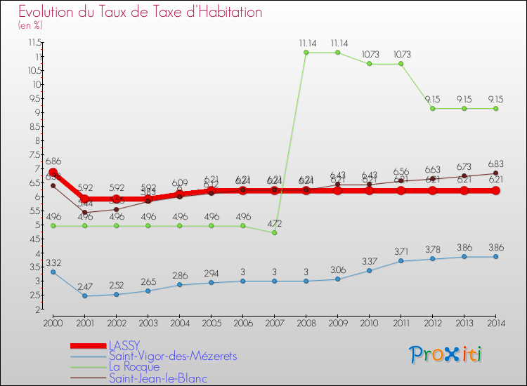 Evolution du taux de la taxe d'habitation pour LASSY et les communes proches de 2000 à 2014 Comparaison des taux de la taxe d'habitation pour LASSY et les communes voisines de 2000 à 2014