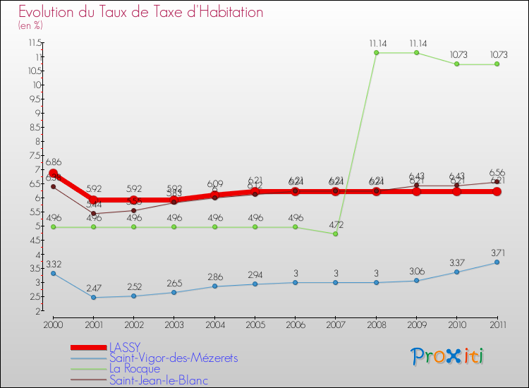 Evolution du taux de la taxe d'habitation pour LASSY et les communes proches Comparaison des taux de la taxe d'habitation pour LASSY et les communes voisines