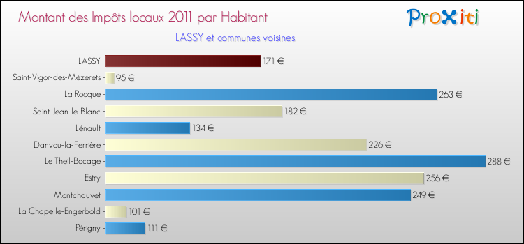 Montant des impôts locaux par Habitant pour LASSY et les communes proches Comparaison des impôts locaux par habitant pour LASSY et les communes voisines