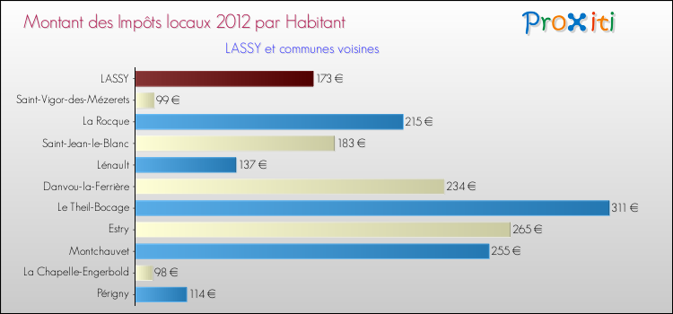 Montant des impôts locaux par Habitant pour LASSY et les communes proches Comparaison des impôts locaux par habitant pour LASSY et les communes voisines