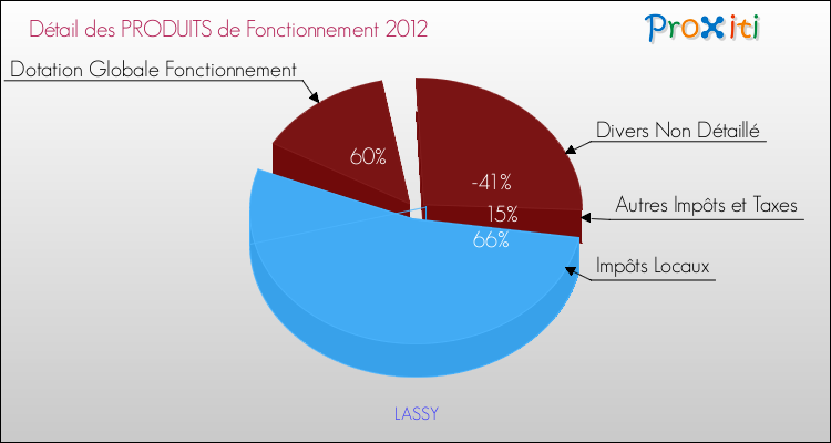 Décomposition du Budget de Fonctionnement 2012 de la commune de LASSY Budget de Fonctionnement 2012 pour la commune de LASSY