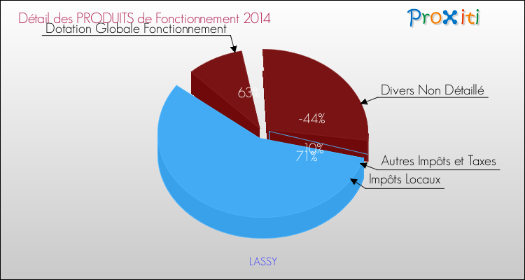 Décomposition du Budget de Fonctionnement 2014 de la commune de LASSY Budget de Fonctionnement 2014 pour la commune de LASSY