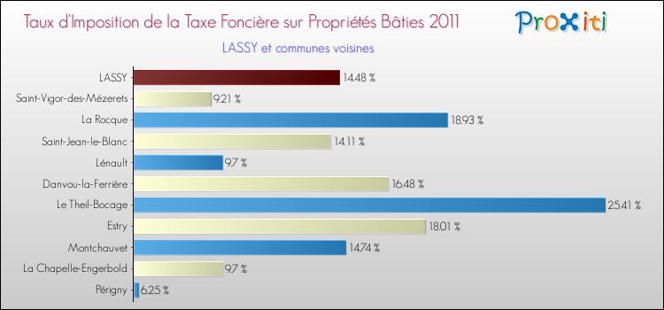 Taux d'imposition de la taxe foncière sur le bati 2011 pour LASSY et les communes proches Comparaison des taux d'imposition de la taxe foncière sur le bati 2011 pour LASSY et les communes voisines