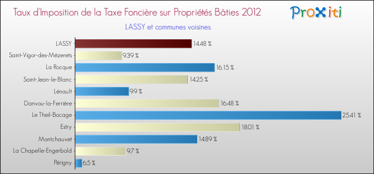 Taux d'imposition de la taxe foncière sur le bati 2012 pour LASSY et les communes proches Comparaison des taux d'imposition de la taxe foncière sur le bati 2012 pour LASSY et les communes voisines