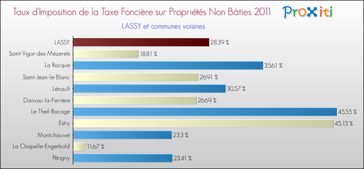 Taux d'imposition de la taxe foncière sur les immeubles et terrains non batis 2011 pour LASSY et les communes proches Comparaison des taux d'imposition de la taxe foncière sur les immeubles et terrains non batis 2011 pour LASSY et les communes voisines