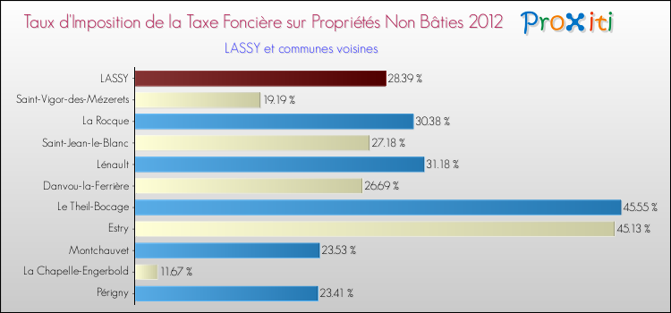 Taux d'imposition de la taxe foncière sur les immeubles et terrains non batis 2012 pour LASSY et les communes proches Comparaison des taux d'imposition de la taxe foncière sur les immeubles et terrains non batis 2012 pour LASSY et les communes voisines