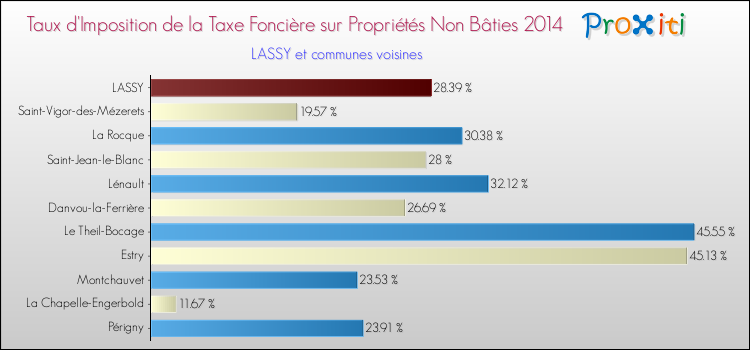Taux d'imposition de la taxe foncière sur les immeubles et terrains non batis 2014 pour LASSY et les communes proches Comparaison des taux d'imposition de la taxe foncière sur les immeubles et terrains non batis 2014 pour LASSY et les communes voisines