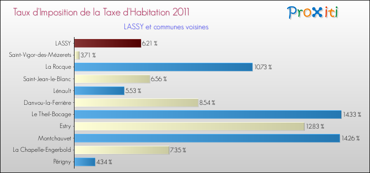 Taux d'imposition de la taxe d'habitation 2011 pour LASSY et les communes proches Comparaison des taux d'imposition de la taxe d'habitation 2011 pour LASSY et les communes voisines