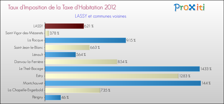 Taux d'imposition de la taxe d'habitation 2012 pour LASSY et les communes proches Comparaison des taux d'imposition de la taxe d'habitation 2012 pour LASSY et les communes voisines