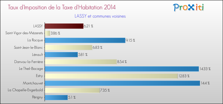 Taux d'imposition de la taxe d'habitation 2014 pour LASSY et les communes proches Comparaison des taux d'imposition de la taxe d'habitation 2014 pour LASSY et les communes voisines