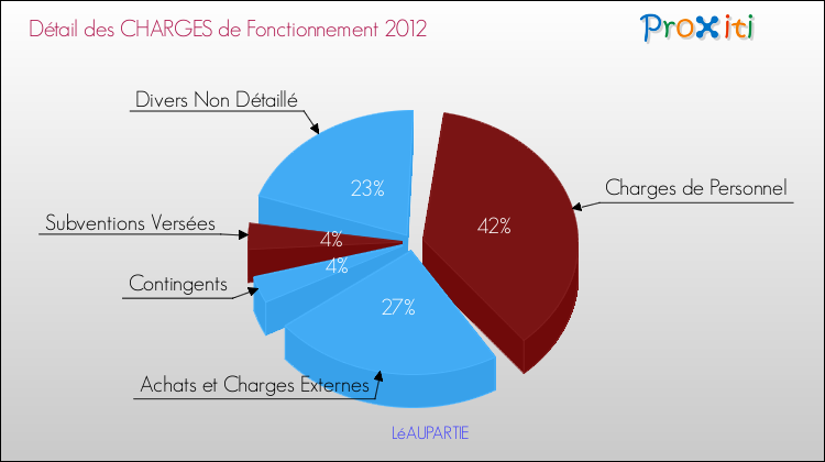 Décomposition des Charges de Fonctionnement 2012 de la commune de LéAUPARTIE Charges de Fonctionnement 2012 pour la commune de LéAUPARTIE