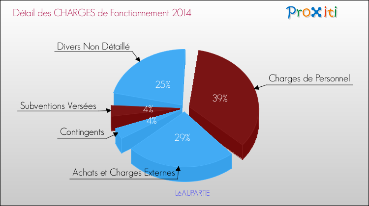 Décomposition des Charges de Fonctionnement 2014 de la commune de LéAUPARTIE Charges de Fonctionnement 2014 pour la commune de LéAUPARTIE