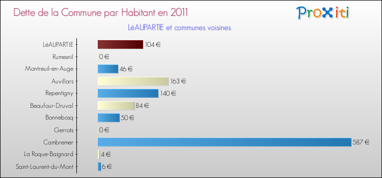 Dette par habitant de la commune en 2011 pour LéAUPARTIE et les communes proches Comparaison de la dette par habitant de la commune en 2011 pour LéAUPARTIE et les communes voisines