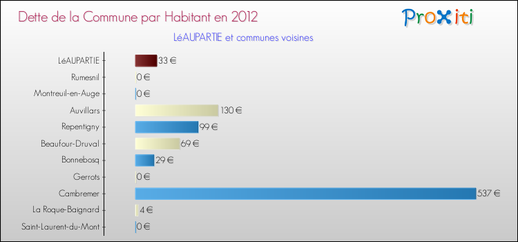 Dette par habitant de la commune en 2012 pour LéAUPARTIE et les communes proches Comparaison de la dette par habitant de la commune en 2012 pour LéAUPARTIE et les communes voisines