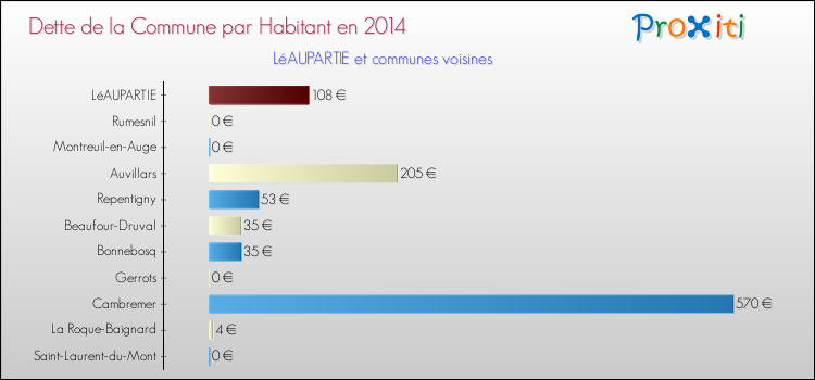 Dette par habitant de la commune en 2014 pour LéAUPARTIE et les communes proches Comparaison de la dette par habitant de la commune en 2014 pour LéAUPARTIE et les communes voisines