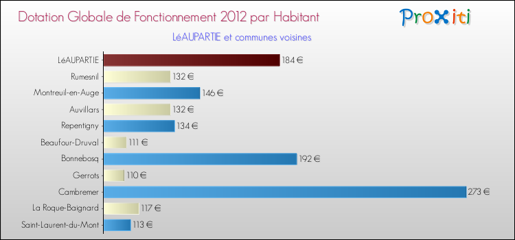 Montant des dotations globales de fonctionnement DGF par Habitant pour LéAUPARTIE et les communes proches Comparaison des des dotations globales de fonctionnement DGF par habitant pour LéAUPARTIE et les communes voisines