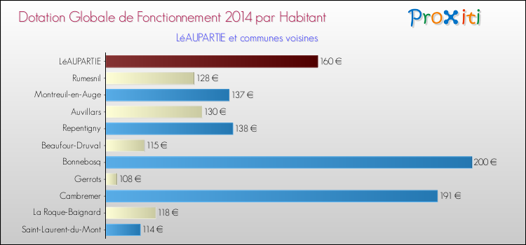 Montant des dotations globales de fonctionnement DGF par Habitant pour LéAUPARTIE et les communes proches en 2014. Comparaison des des dotations globales de fonctionnement DGF par habitant pour LéAUPARTIE et les communes voisines en 2014.