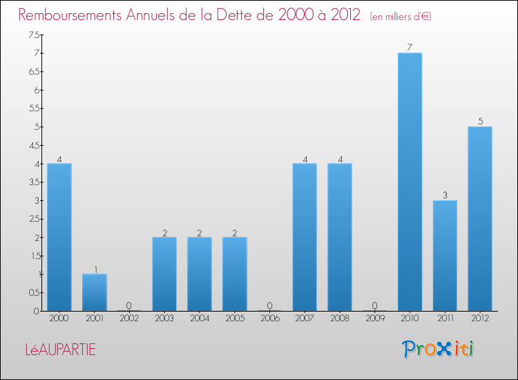 Evolution de l'annuité de la dette pour la commune de LéAUPARTIE de 2000 à 2012 Annuités de la dette pour LéAUPARTIE de 2000 à 2012