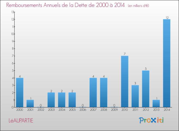 Evolution de l'annuité de la dette pour la commune de LéAUPARTIE de 2000 à 2014 Annuités de la dette pour LéAUPARTIE de 2000 à 2014