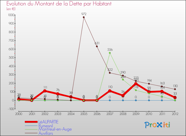Evolution de la dette par habitant pour la commune de LéAUPARTIE et les communes proches de 2000 à 2012 Comparaison de la dette par habitant pour LéAUPARTIE et les communes voisines de 2000 à 2012