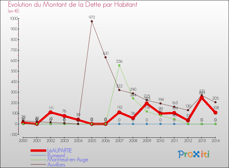 Evolution de la dette par habitant pour la commune de LéAUPARTIE et les communes proches de 2000 à 2014 Comparaison de la dette par habitant pour LéAUPARTIE et les communes voisines de 2000 à 2014