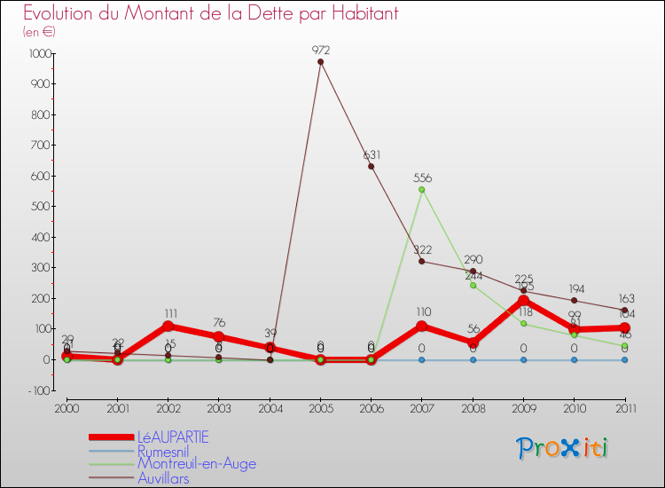 Evolution de la dette par habitant pour la commune de LéAUPARTIE et les communes proches Comparaison de la dette par habitant pour LéAUPARTIE et les communes voisines