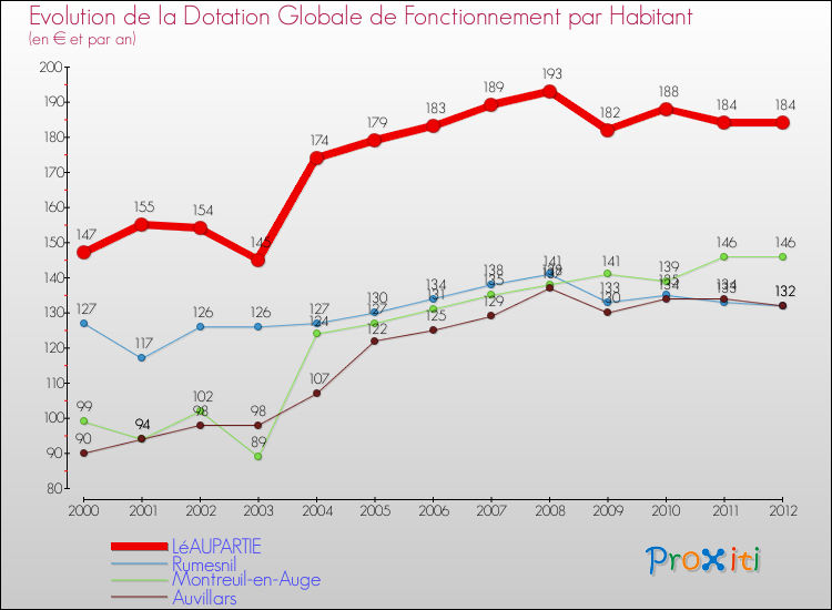 Evolution et montant de la dotation globale de fonctionnement par Habitant pour LéAUPARTIE et les communes proches Comparaison des dotations globales de fonctionnement par habitant pour LéAUPARTIE et les communes voisines