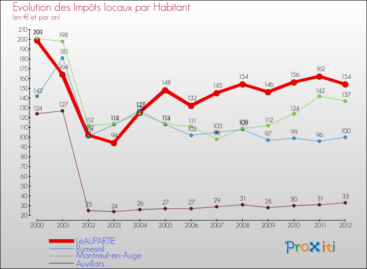 Evolution et montant des impôts locaux par Habitant pour LéAUPARTIE et les communes proches Comparaison des impôts locaux par habitant pour LéAUPARTIE et les communes voisines