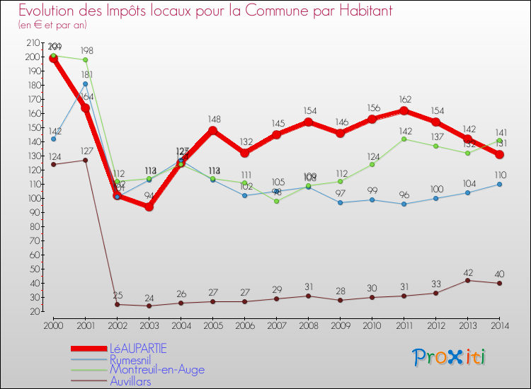 Evolution et montant des impôts locaux par Habitant pour LéAUPARTIE et les communes proches de 2000 à 2014 Comparaison des impôts locaux par habitant pour LéAUPARTIE et les communes voisines de 2000 à 2014