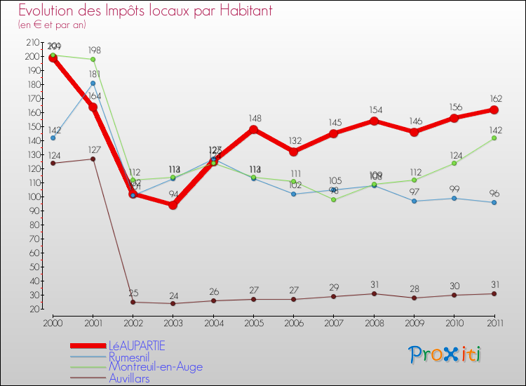 Evolution et montant des impôts locaux par Habitant pour LéAUPARTIE et les communes proches Comparaison des impôts locaux par habitant pour LéAUPARTIE et les communes voisines