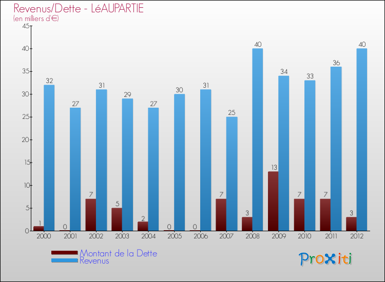 Evolution comparée de la dette et des revenus pour la commune de LéAUPARTIE de 2000 à 2012 Comparaison de la dette et des revenus pour LéAUPARTIE de 2000 à 2012
