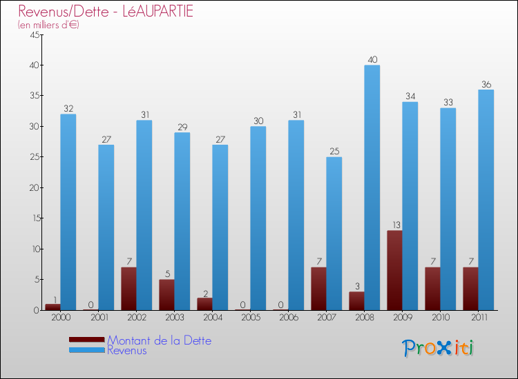 Evolution comparée de la dette et des revenus pour la commune de LéAUPARTIE de 2000 à 2011 Comparaison de la dette et des revenus pour LéAUPARTIE de 2000 à 2011