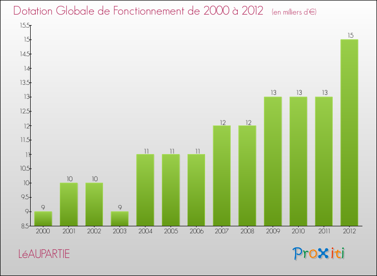 Evolution du montant de la Dotation Globale de Fonctionnement pour la commune de LéAUPARTIE de 2000 à 2012 Evolution du montant de la Dotation Globale de Fonctionnement pour LéAUPARTIE de 2000 à 2012