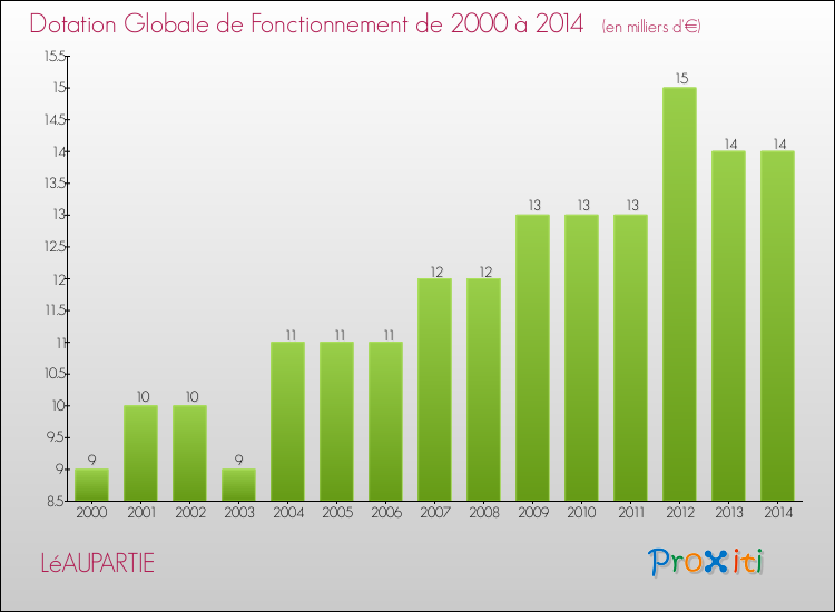 Evolution du montant de la Dotation Globale de Fonctionnement pour la commune de LéAUPARTIE de 2000 à 2014 Evolution du montant de la Dotation Globale de Fonctionnement pour LéAUPARTIE de 2000 à 2014