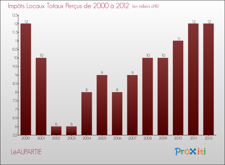 Evolution des Impôts Locaux pour la commune de LéAUPARTIE de 2000 à 2012 Evolution des Impôts Locaux pour LéAUPARTIE de 2000 à 2012